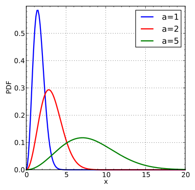Maxwell-Boltzmann eloszlás